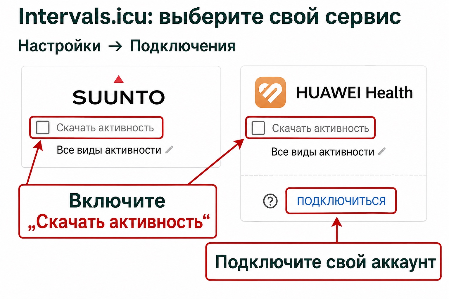 Intervals.icu: карточки Suunto и Huawei Health со стрелками к Скачать активность и Подключиться